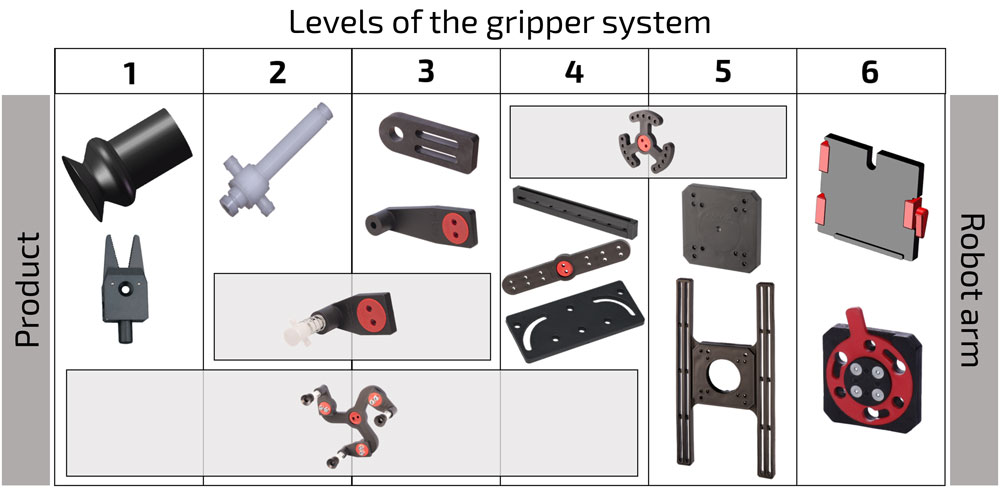 Gripper levels